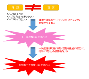 「怒り」のメカニズム ~「怒り」が生まれる仕組みとは~