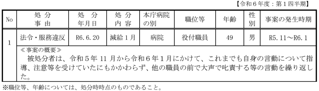 岩手県立中央病院パワハラ事案　脳神経外科でパワハラ認定　更に懲戒処分発表も